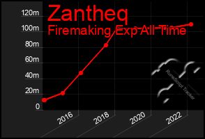 Total Graph of Zantheq