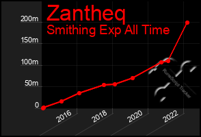 Total Graph of Zantheq