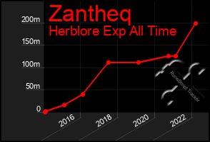 Total Graph of Zantheq