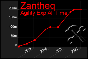 Total Graph of Zantheq