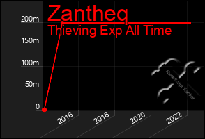 Total Graph of Zantheq