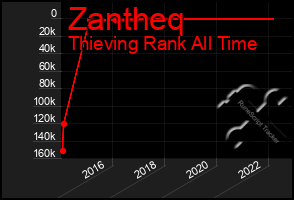 Total Graph of Zantheq