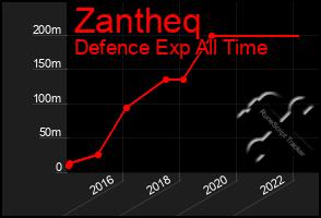 Total Graph of Zantheq