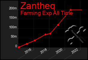 Total Graph of Zantheq