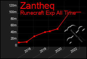 Total Graph of Zantheq