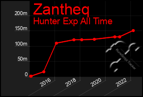 Total Graph of Zantheq