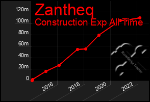 Total Graph of Zantheq