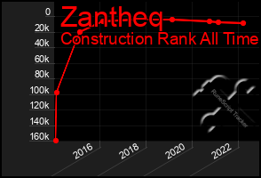 Total Graph of Zantheq