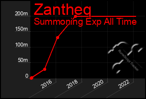 Total Graph of Zantheq