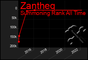 Total Graph of Zantheq