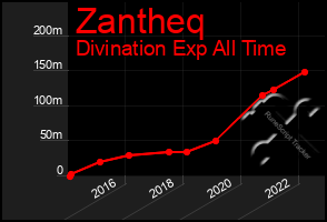 Total Graph of Zantheq