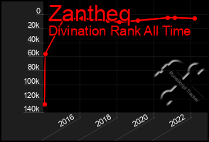 Total Graph of Zantheq