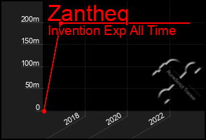 Total Graph of Zantheq