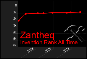 Total Graph of Zantheq