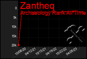 Total Graph of Zantheq