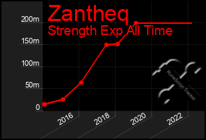 Total Graph of Zantheq