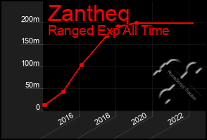 Total Graph of Zantheq