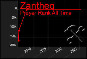 Total Graph of Zantheq