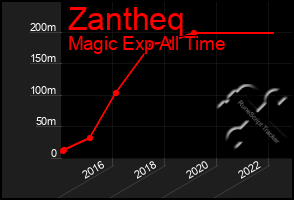 Total Graph of Zantheq