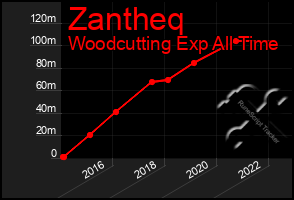 Total Graph of Zantheq