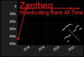 Total Graph of Zantheq