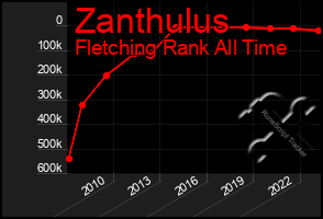 Total Graph of Zanthulus