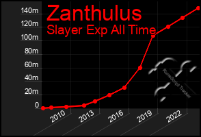 Total Graph of Zanthulus