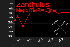 Total Graph of Zanthulus