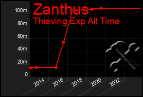 Total Graph of Zanthus