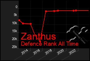 Total Graph of Zanthus