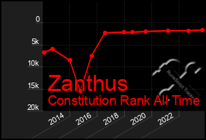 Total Graph of Zanthus