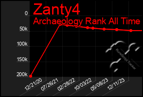 Total Graph of Zanty4