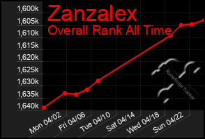 Total Graph of Zanzalex