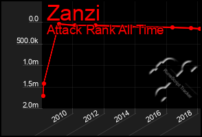 Total Graph of Zanzi