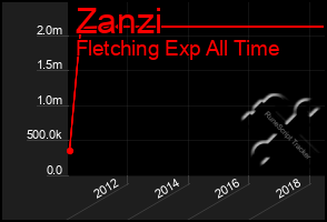 Total Graph of Zanzi