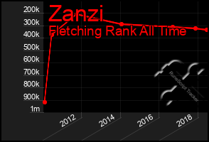 Total Graph of Zanzi