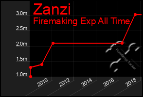 Total Graph of Zanzi