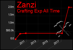 Total Graph of Zanzi