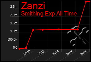 Total Graph of Zanzi