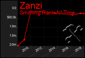 Total Graph of Zanzi