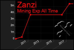 Total Graph of Zanzi