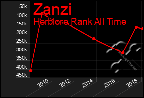 Total Graph of Zanzi