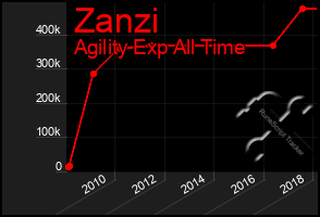 Total Graph of Zanzi