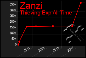 Total Graph of Zanzi