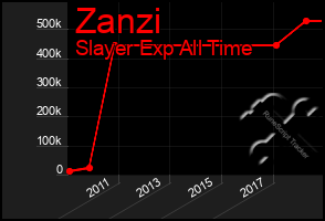 Total Graph of Zanzi