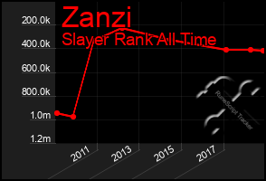 Total Graph of Zanzi