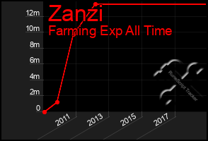 Total Graph of Zanzi