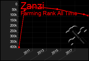 Total Graph of Zanzi