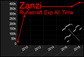 Total Graph of Zanzi