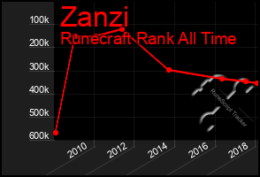 Total Graph of Zanzi